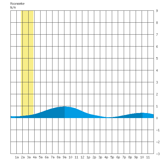 Kotzebue tide chart for Wednesday, May 28, 2025
