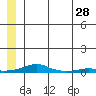 Kotzebue tide chart for Wednesday, May 28, 2025
