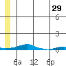 Kotzebue tide chart for Thursday, May 29, 2025