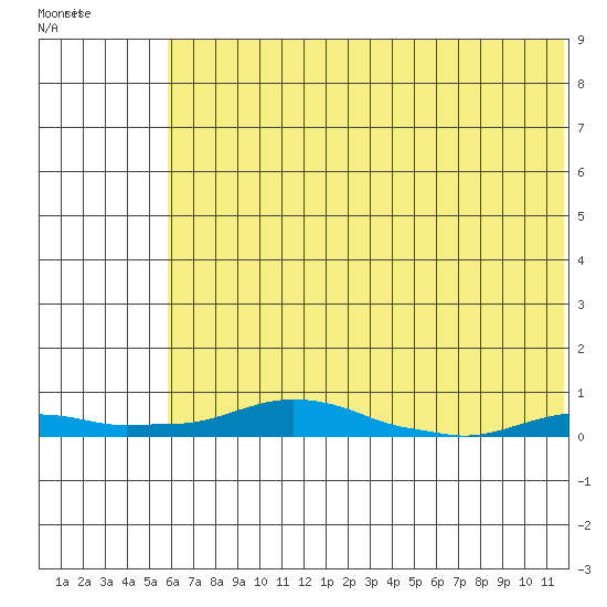 Kotzebue tide chart for Friday, May 2, 2025