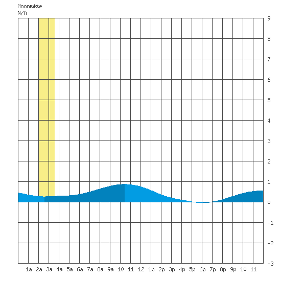 Kotzebue tide chart for Friday, May 30, 2025