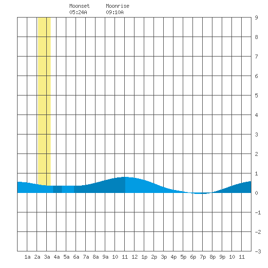 Kotzebue tide chart for Saturday, May 31, 2025