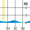 Kotzebue tide chart for Saturday, May 31, 2025