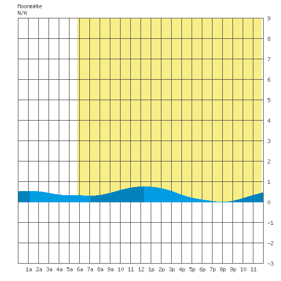 Kotzebue tide chart for Saturday, May 3, 2025
