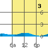 Kotzebue tide chart for Saturday, May 3, 2025