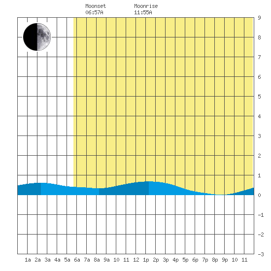 Kotzebue tide chart for Sunday, May 4, 2025