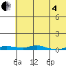 Kotzebue tide chart for Sunday, May 4, 2025