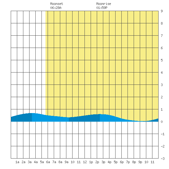 Kotzebue tide chart for Monday, May 5, 2025