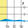 Kotzebue tide chart for Wednesday, May 7, 2025