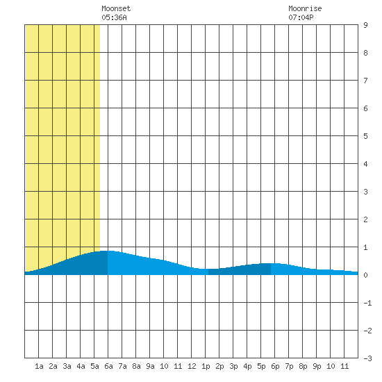 Kotzebue tide chart for Thursday, May 8, 2025