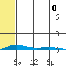 Kotzebue tide chart for Thursday, May 8, 2025