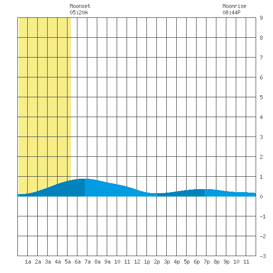 Kotzebue tide chart for Friday, May 9, 2025