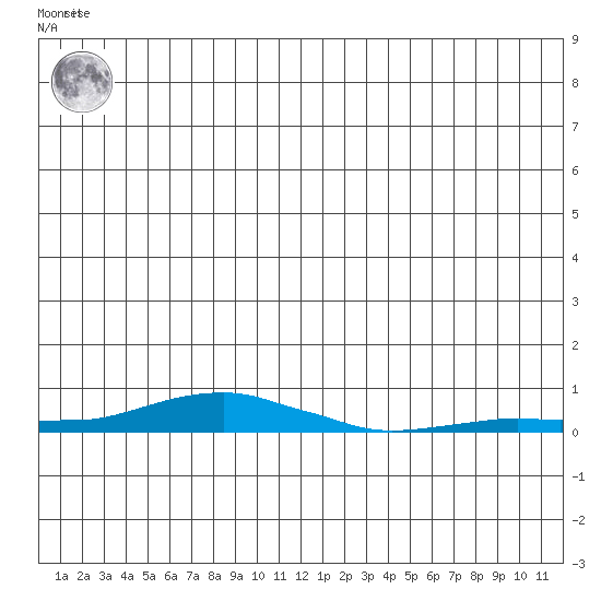 Kotzebue tide chart for Tuesday, June 10, 2025