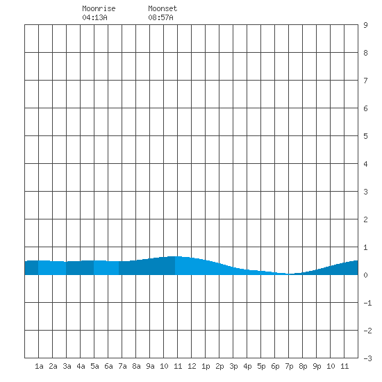 Kotzebue tide chart for Sunday, June 15, 2025