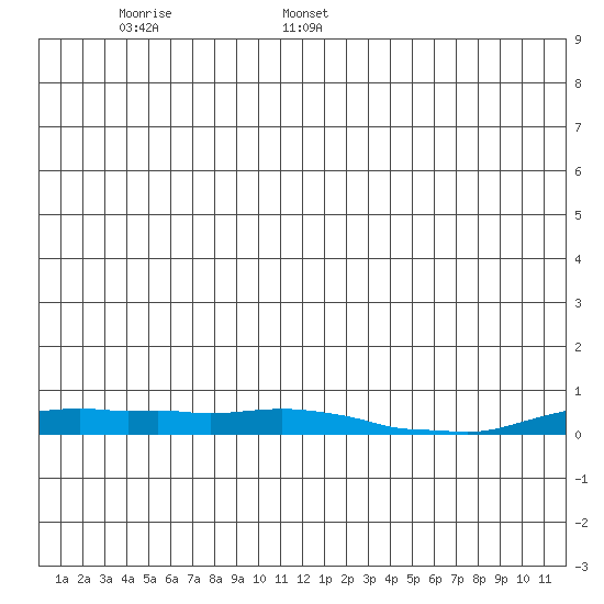 Kotzebue tide chart for Monday, June 16, 2025
