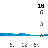 Kotzebue tide chart for Monday, June 16, 2025