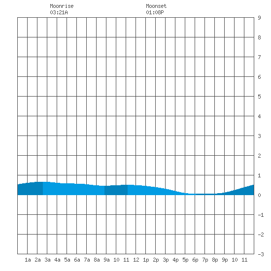 Kotzebue tide chart for Tuesday, June 17, 2025