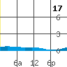 Kotzebue tide chart for Tuesday, June 17, 2025