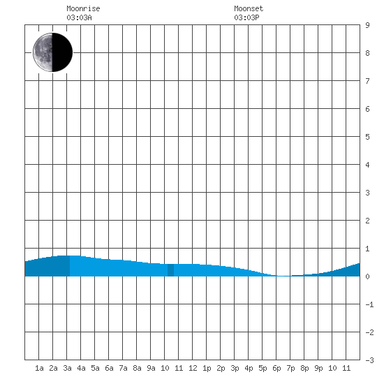 Kotzebue tide chart for Wednesday, June 18, 2025