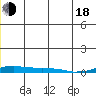 Kotzebue tide chart for Wednesday, June 18, 2025