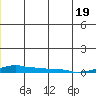 Kotzebue tide chart for Thursday, June 19, 2025
