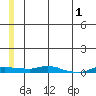 Kotzebue tide chart for Sunday, June 1, 2025