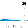Kotzebue tide chart for Friday, June 20, 2025