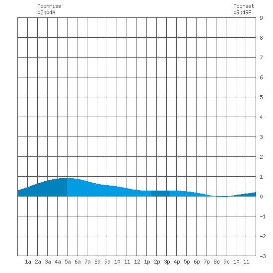Kotzebue tide chart for Saturday, June 21, 2025