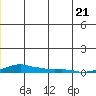 Kotzebue tide chart for Saturday, June 21, 2025