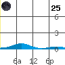 Kotzebue tide chart for Wednesday, June 25, 2025