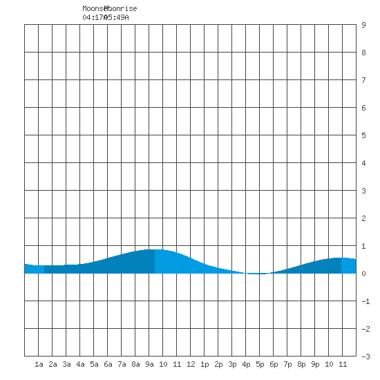 Kotzebue tide chart for Friday, June 27, 2025