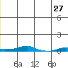 Kotzebue tide chart for Friday, June 27, 2025