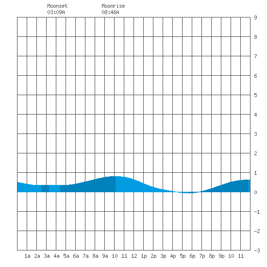 Kotzebue tide chart for Saturday, June 28, 2025
