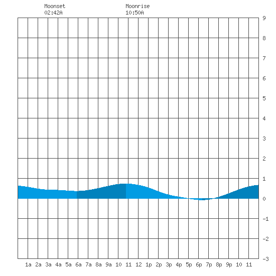 Kotzebue tide chart for Sunday, June 29, 2025