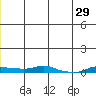 Kotzebue tide chart for Sunday, June 29, 2025