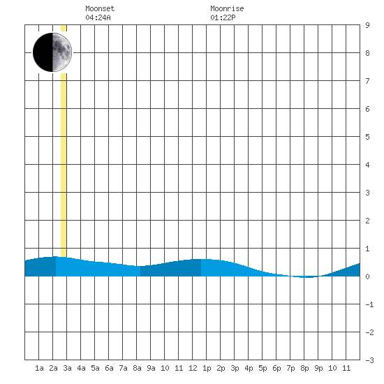 Kotzebue tide chart for Monday, June 2, 2025