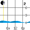 Kotzebue tide chart for Monday, June 2, 2025