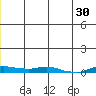 Kotzebue tide chart for Monday, June 30, 2025
