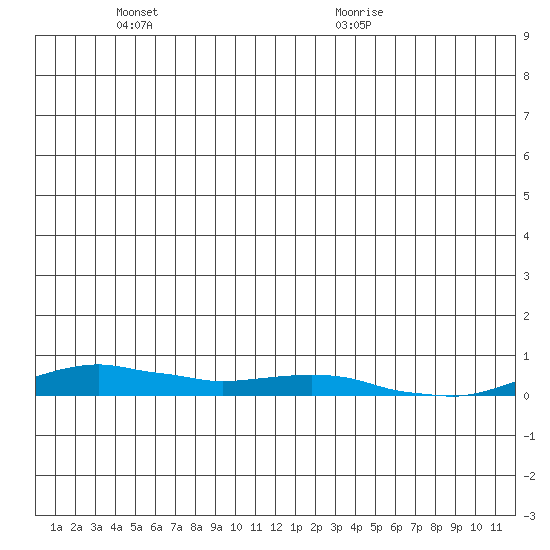 Kotzebue tide chart for Tuesday, June 3, 2025