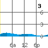 Kotzebue tide chart for Tuesday, June 3, 2025