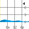 Kotzebue tide chart for Wednesday, June 4, 2025