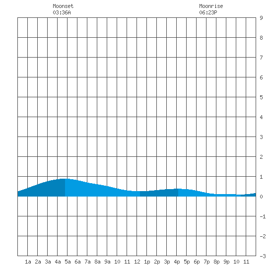 Kotzebue tide chart for Thursday, June 5, 2025