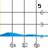 Kotzebue tide chart for Thursday, June 5, 2025