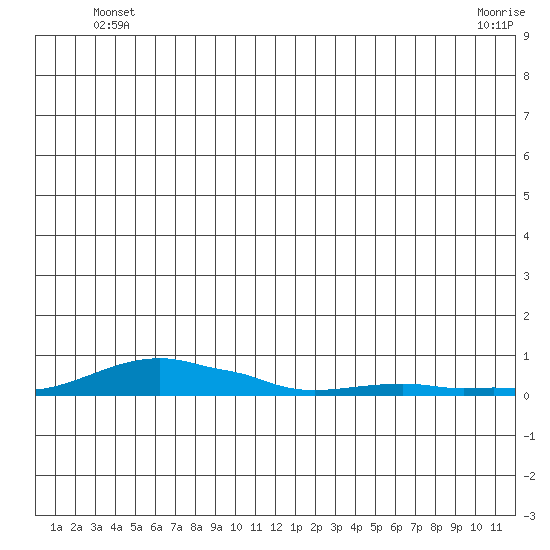 Kotzebue tide chart for Saturday, June 7, 2025