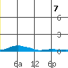 Kotzebue tide chart for Saturday, June 7, 2025