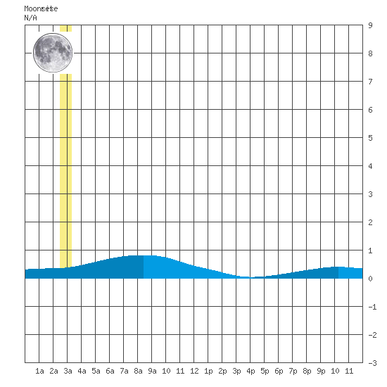 Kotzebue tide chart for Thursday, July 10, 2025