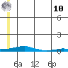 Kotzebue tide chart for Thursday, July 10, 2025