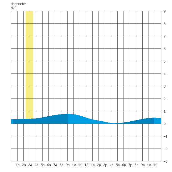 Kotzebue tide chart for Friday, July 11, 2025