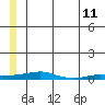 Kotzebue tide chart for Friday, July 11, 2025
