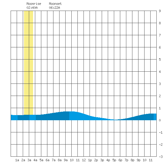 Kotzebue tide chart for Saturday, July 12, 2025